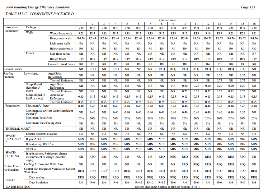 2008 Title-24 Building Efficiency Standards, Table 151-D chart
